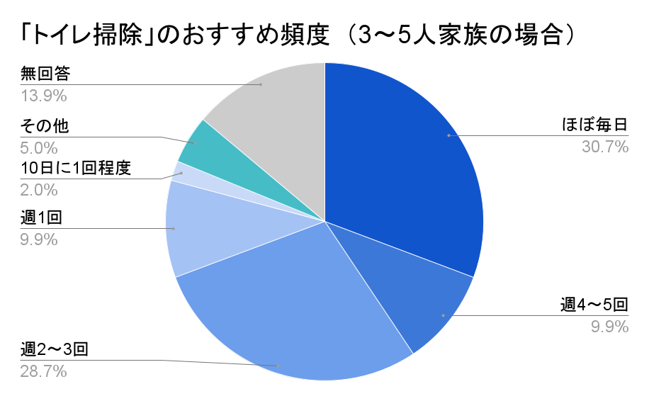 教えてタスカジさん！トイレ掃除におすすめの頻度や掃除方法を紹介