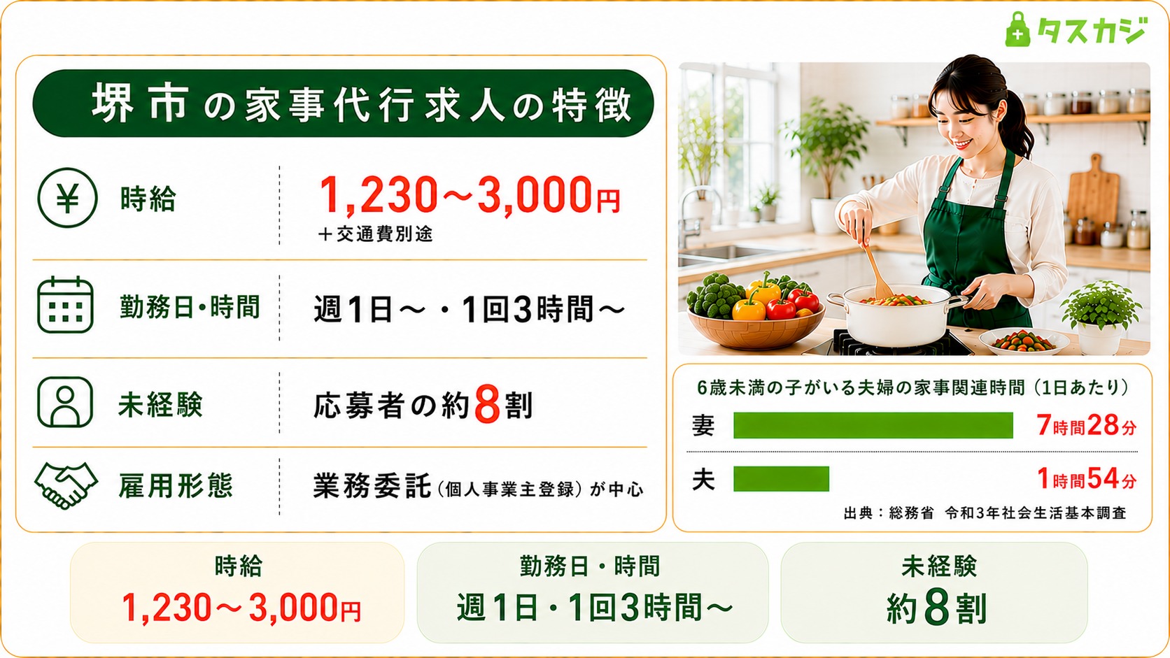 堺市家事代行の求人を時給と働き方で比較